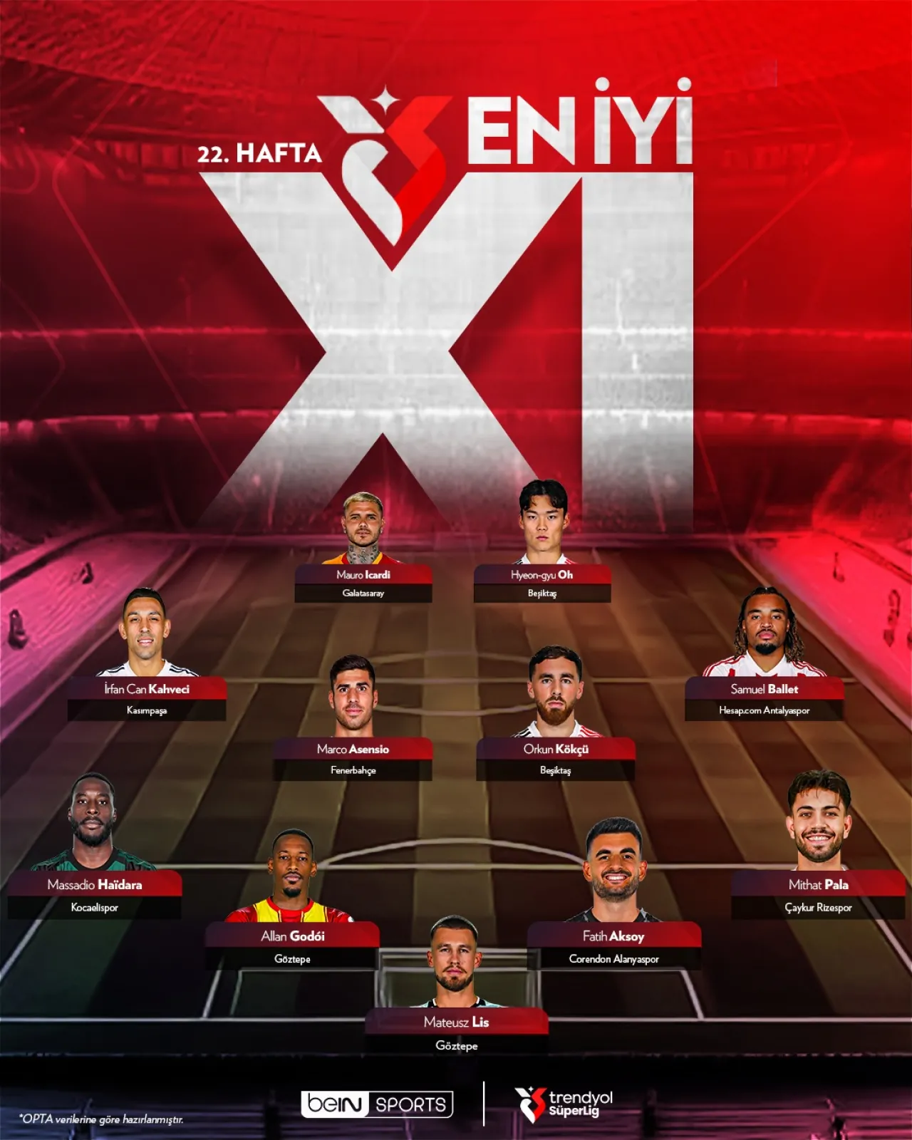 Trendyol Süper Lig'de 22 Haftanın İlk 11'i Belli Oldu: Opta'nın Verileri Konuşuyor